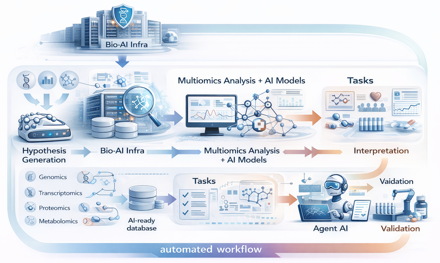 Multiomics overview